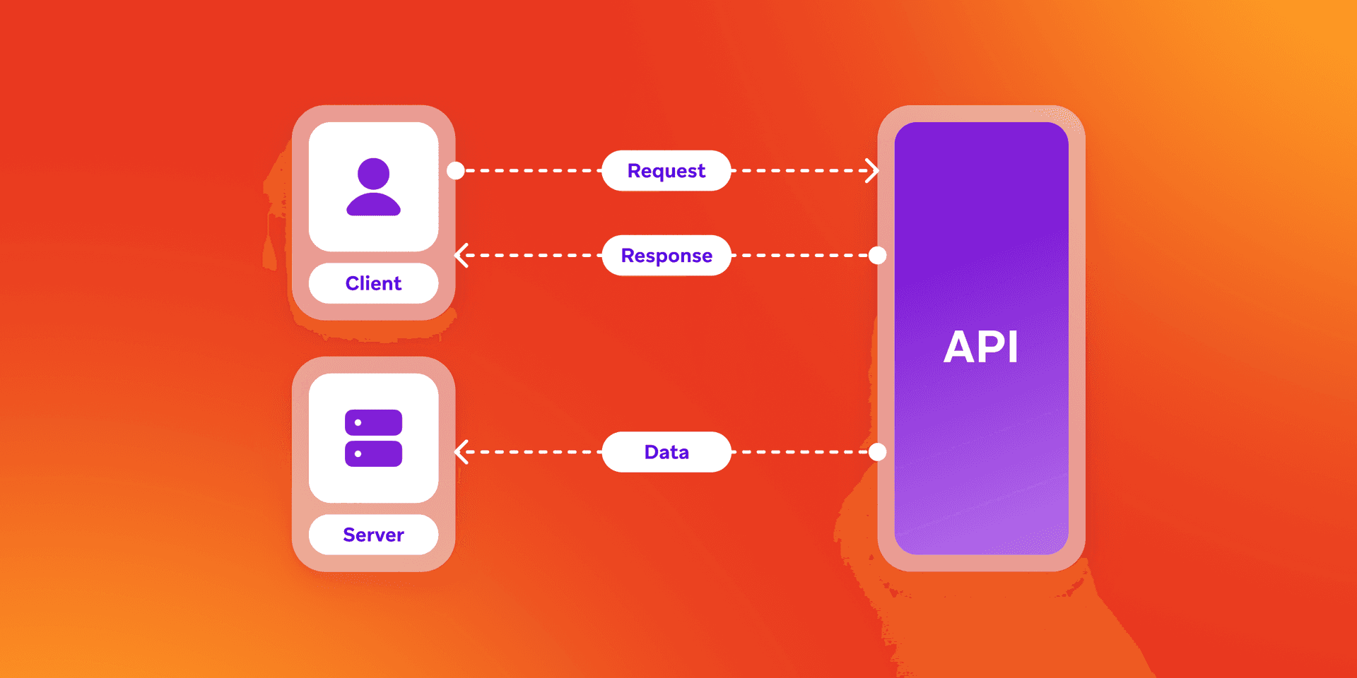 A chart that shows data requests and responses going back and forth from APIs