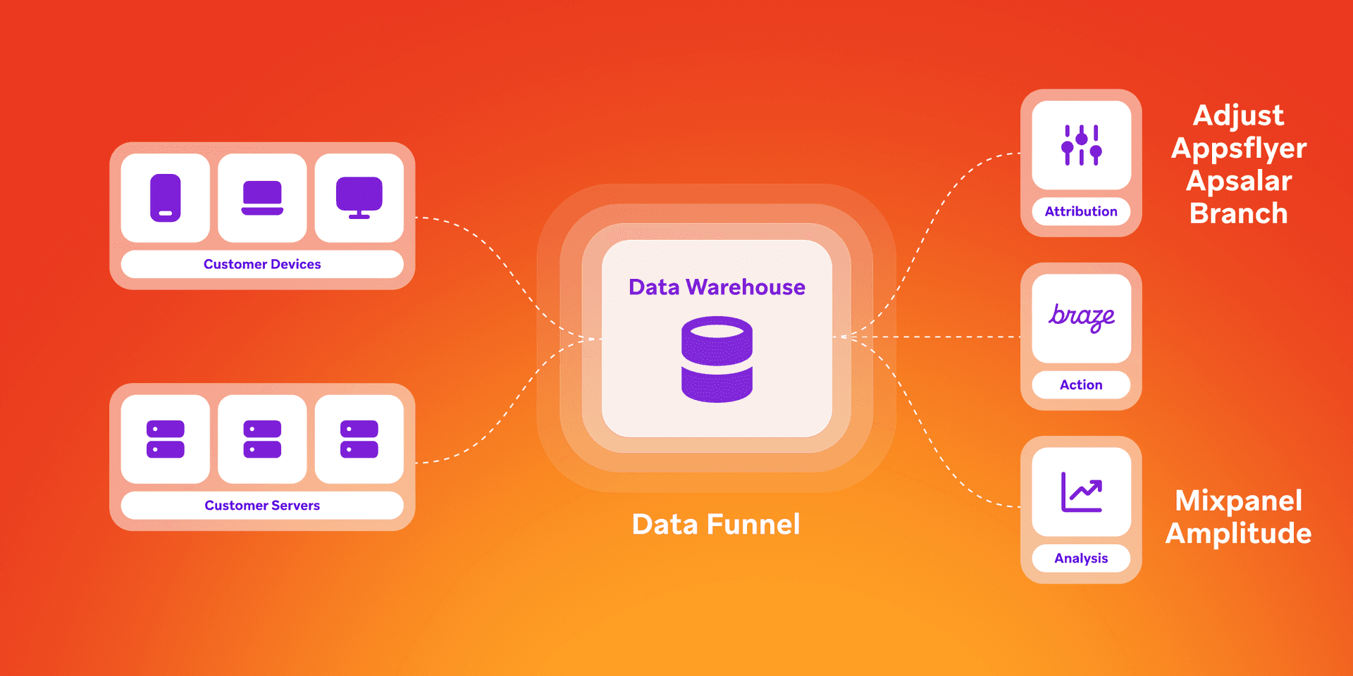 A chart that shows how customer devices and servers funnel data through data warehouses