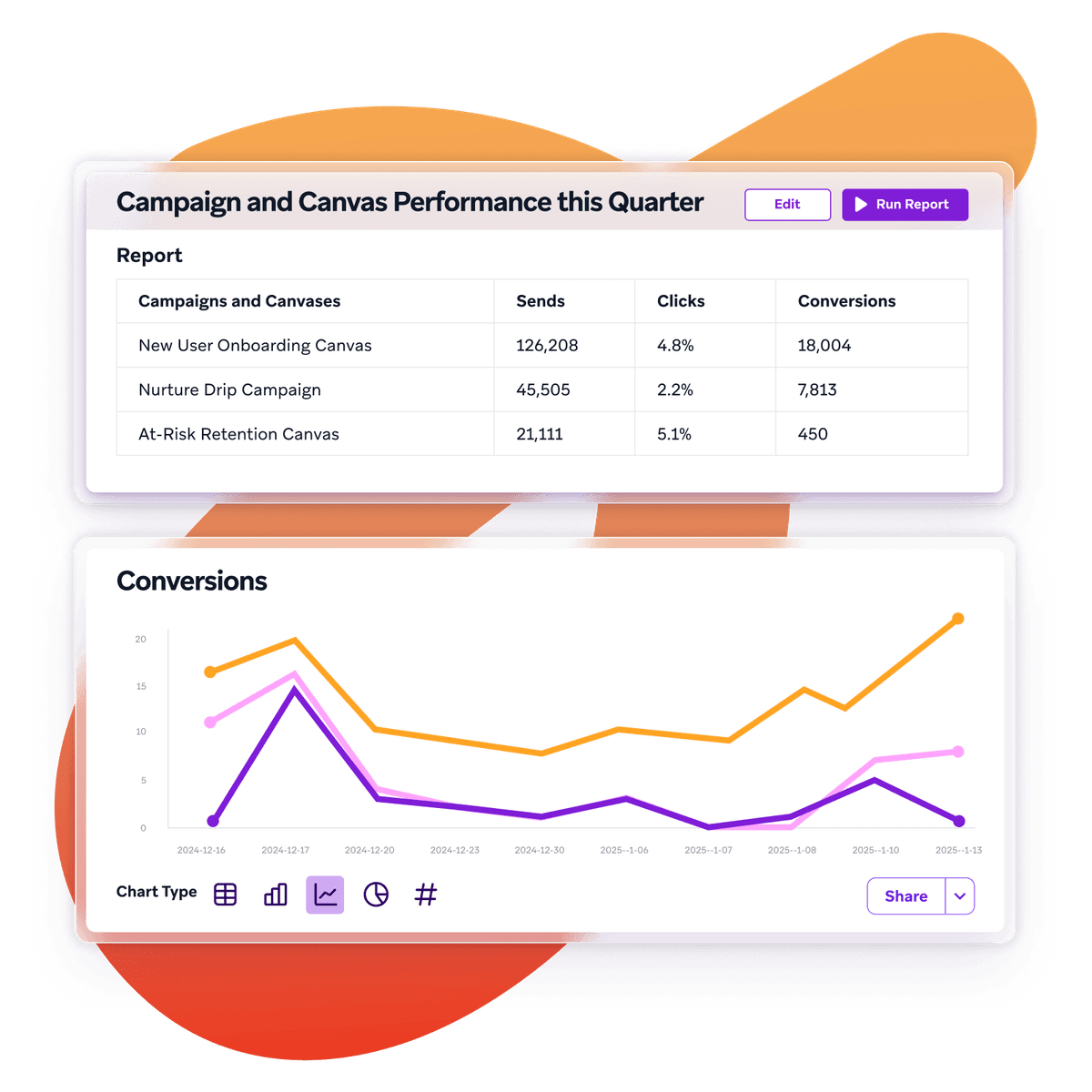 a screenshot of a campaign and canvas performance report