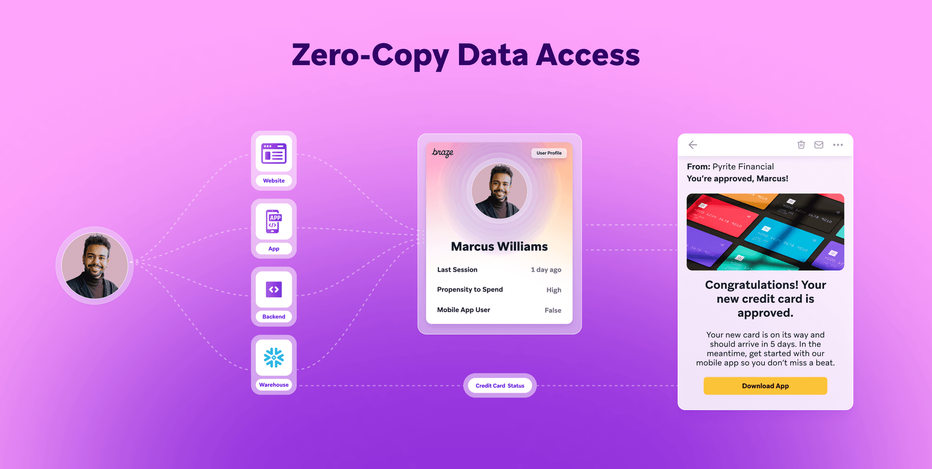 Zero-copy data acess