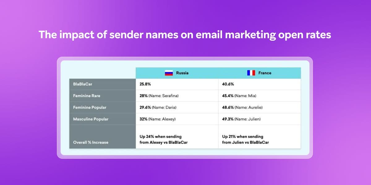 Table comparing email marketing open rates in Russia and France for different sender names (company, feminine, masculine), showing higher rates for personal names.