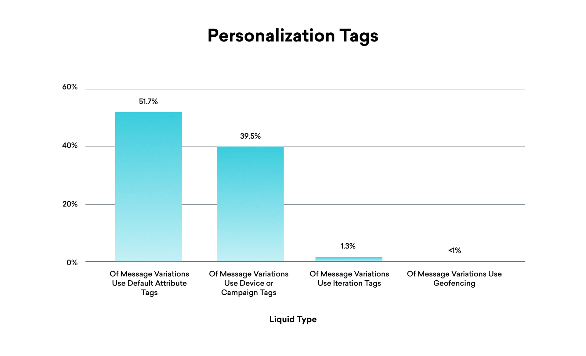 a graph showing the percentage of people who use personalization tags