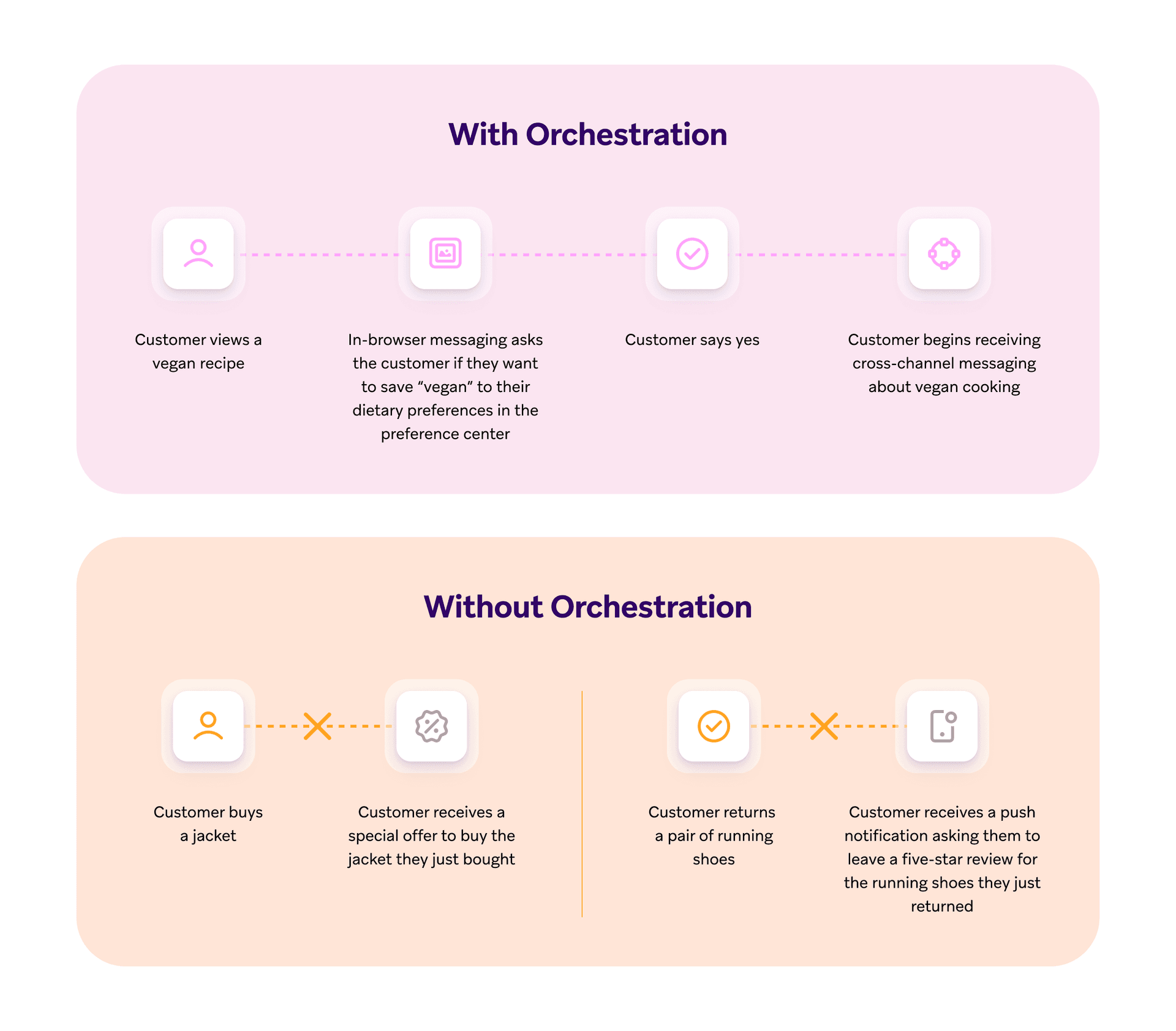 a diagram showing the difference between with and without orchestration