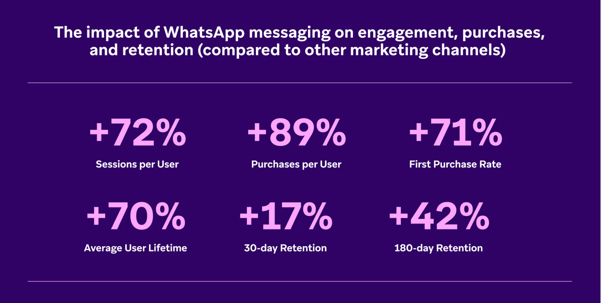 the impact of whatsapp messaging on engagement purchases and retention compared to other marketing channels