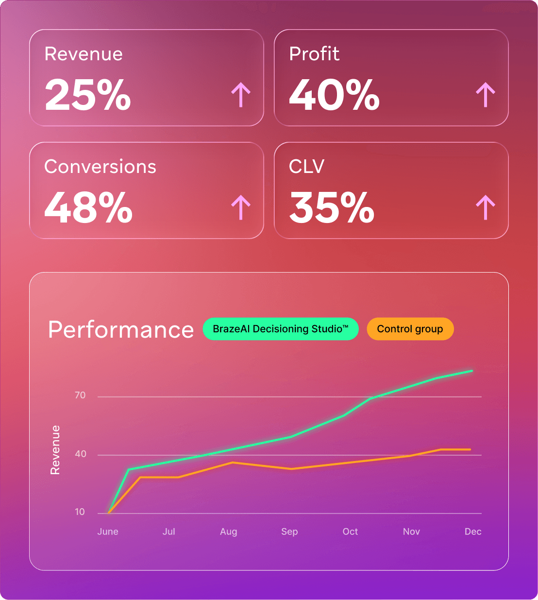 a graph showing revenue and profit for brazeal decisioning studio