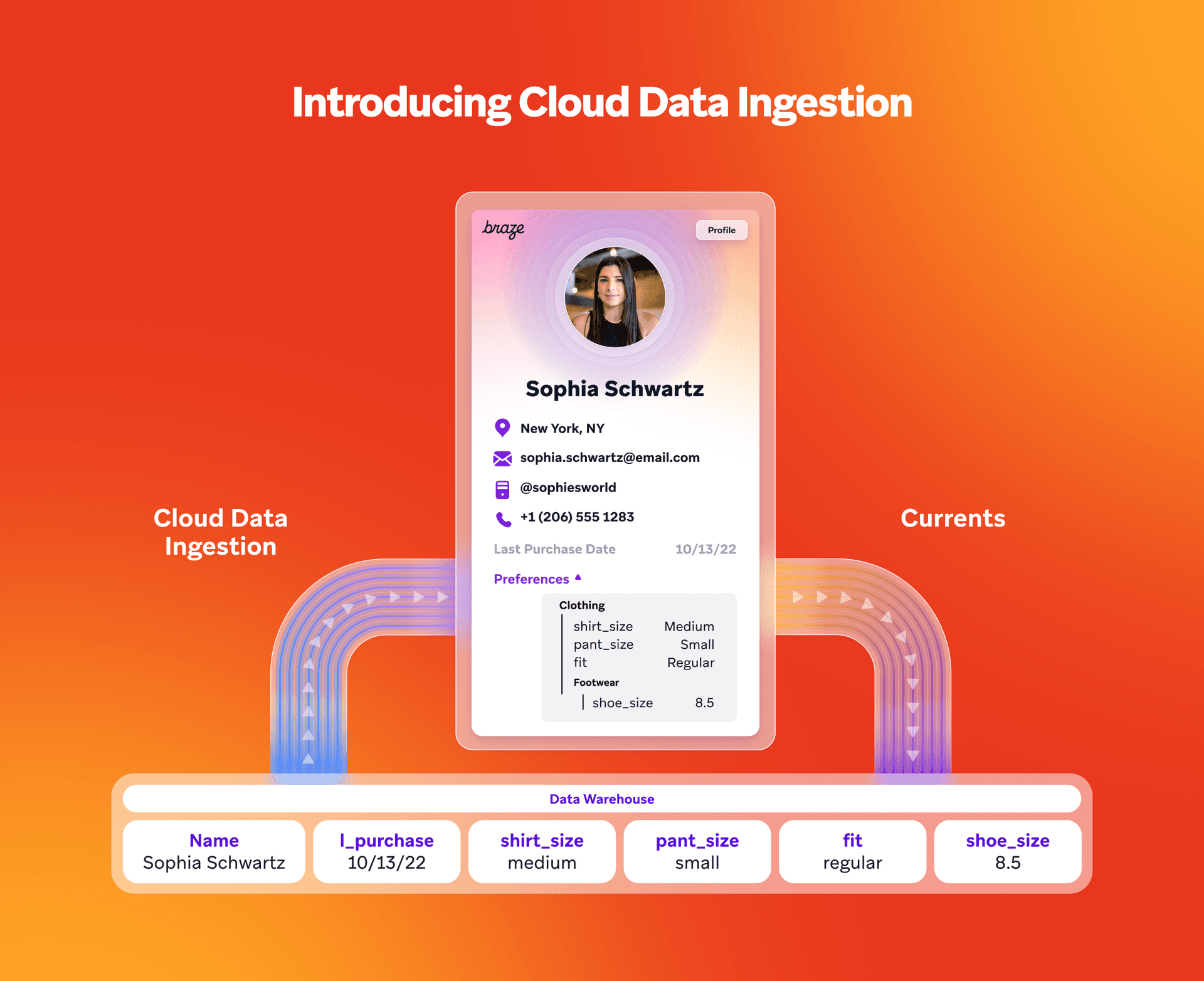 An image that shows how cloud data ingestion and currents work to power data in Braze