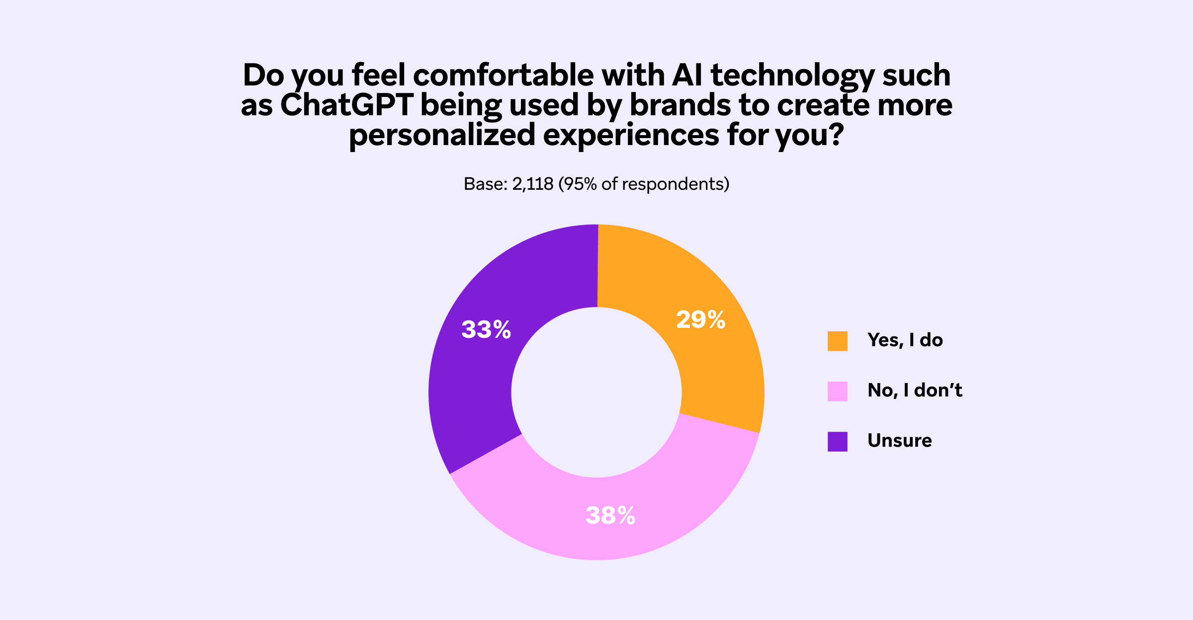 do you feel comfortable with ai technology such as chatgpt being used by brands to create more personalized experiences for you