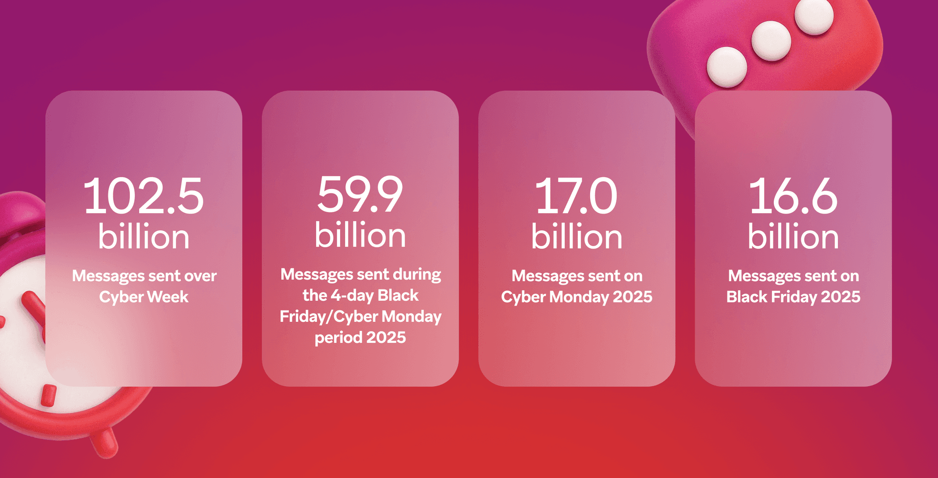 Infographic displaying message data: Cyber Week 102.5 billion, Black Friday/Cyber Monday 2025 period 59.9 billion, Cyber Monday 2025 17.0 billion, Black Friday 2025 16.6 billion.